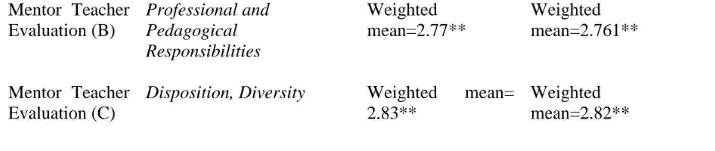 Table 2. Typical responses to “Given your current set up, what do you think is the best part?”  Integrated-single instructor model  Content-expert model 