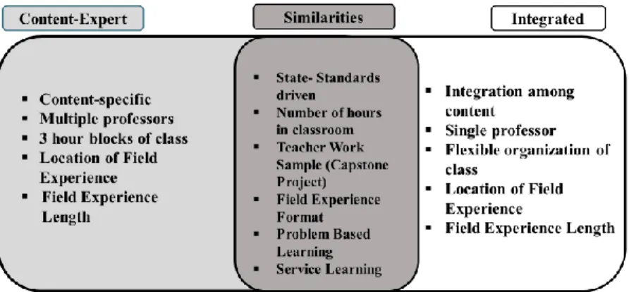 Figure 1.  Two content pedagogy models for teaching content methods courses