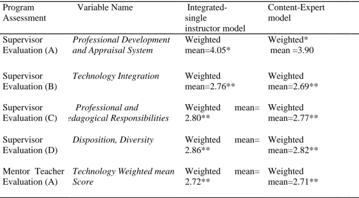 Table 1. Student teaching evaluation of samples using weighted means  Program 