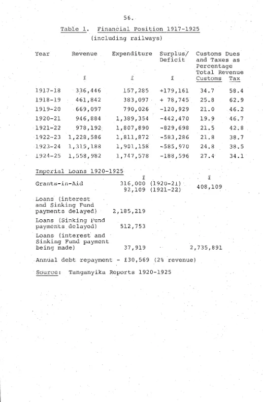 Table 1. Financial Position 1917-1925 