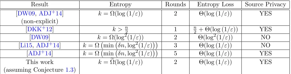 Table 1. All results achieve ε-secure post application robust PA protocols, where we assume thatc 