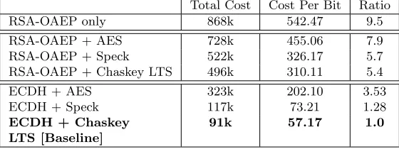 Table 1:Number of constraints of PKE and symmetric-key encryption.Numbers between (.)represent naiveimplementation cost, when signiﬁcant