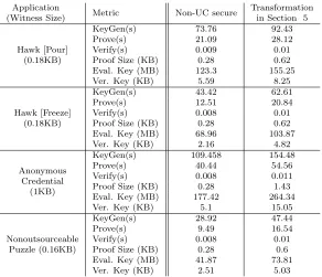 Table 6: Cost comparison with non-UC secure scheme. Proof size includes any additional outputsthat are not part of the original statement, e.g