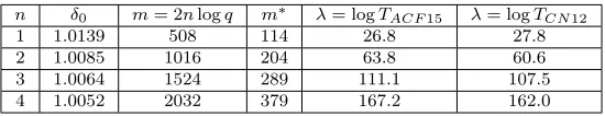 Table 7: Security level of the Ajtai Hash for nm = 2, 3, 4. Prime modulo is set to q = 2254