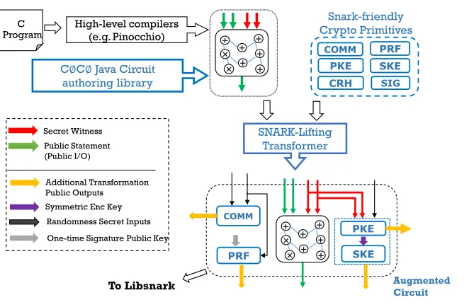 Figure 1: C∅C∅’s architecture. The components that represent our contributions are highlighted inblue.
