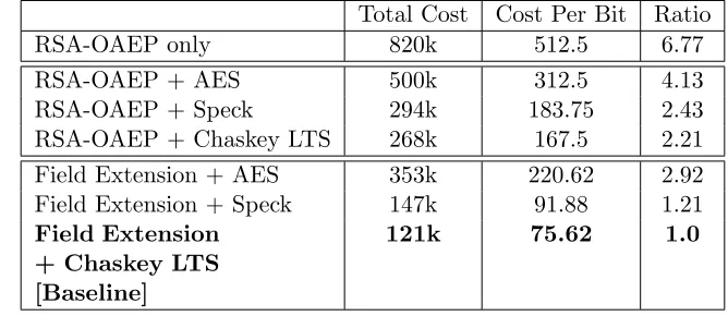 Table 8: # gates for encrypting 200 bytes at 80-bits of security. RSA uses 1024-bit key, and Fieldextension assume µ = 4.