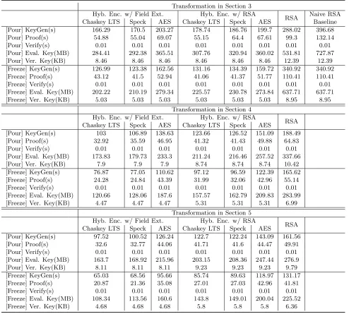 Table 9: Application – Privacy-preserving smart contracts: Benchmarks for pour and freezecircuits in Hawk [47].