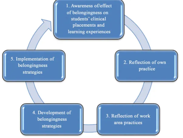 Figure 1. Effect of belongingness on ACS participants [1] (p. 235).                   