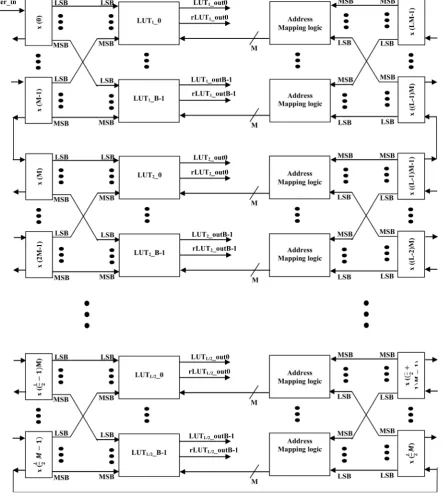 Figure 5. Proposed Modified address generation logic and LUT structure for high speed decomposed DA FIR filter