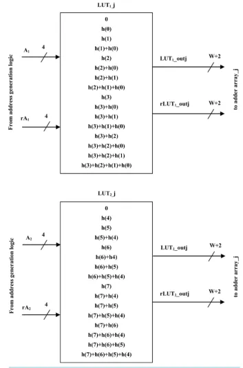 Table 3. Performance comparison of proposed design with existing design implemented on Virtex-5 FPGA (XC5VSX95T- 1FF1136)