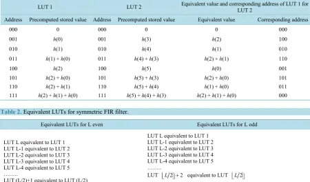 Table 2. Equivalent LUTs for symmetric FIR filter. 