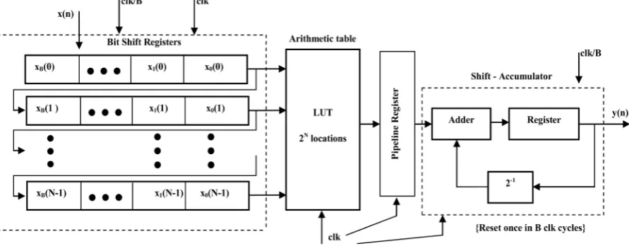 Figure 1. Conventional DA FIR filter.  