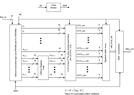 Figure 2. The general block diagram of decomposed DA FIR filter.  