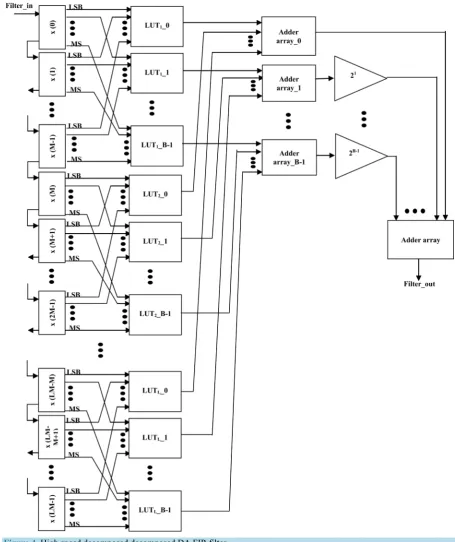 Figure 4. High speed decomposed decomposed DA FIR filter.  