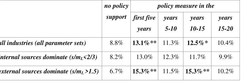 Table 1: Probability of the emergence of a local cluster in a certain region with or 