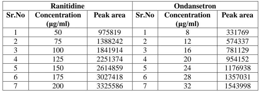 Table no: 1 Percent Assay and recovered studies. 