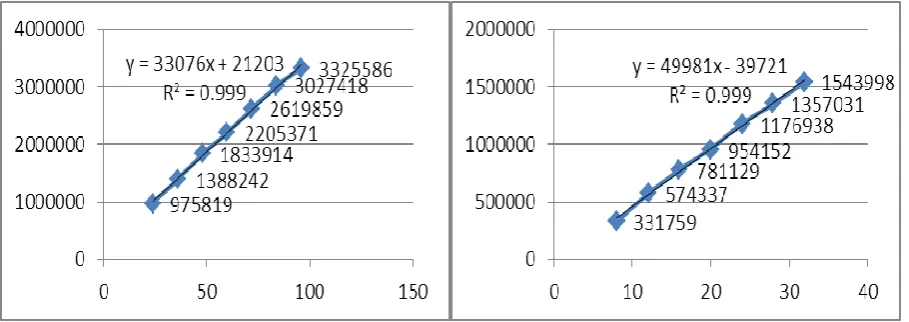 Fig no: 3 Calibration curve of Ranitidine and Ondansetron. 