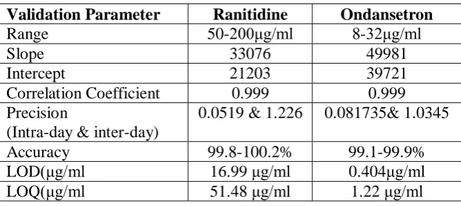 Table no: 8 Overall validation parameters are summarised below. 