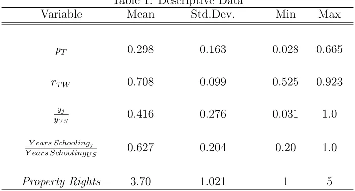 Table 1: Descriptive Data