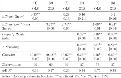 Table 2: Basic OLS