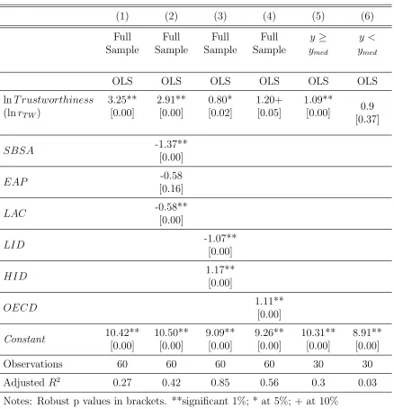 Table 3: Reduced-form OLS