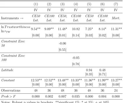 Table 4: Instrumental Variables
