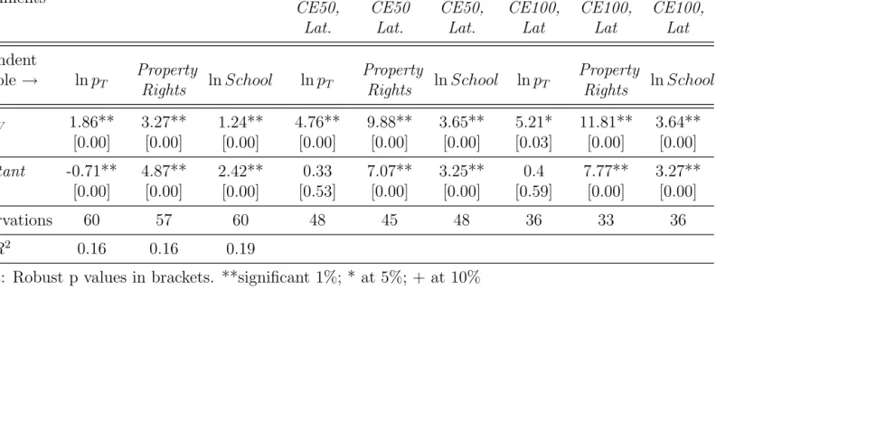 Table 5: Structural Equations