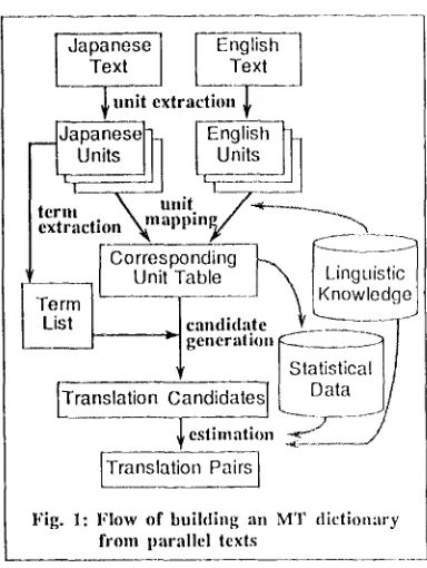 Fig. 1: Flow of building an MT dictionary from paralh.q texts 