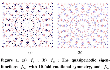 Figure 1. (a) f5 ; (b) f5 ; The quasiperiodic eigen- functions f5  with 10-fold rotational symmetry, and f5  with 20-fold rotational symmetry for the Fourier transform operator  with respectively =1, and = 1