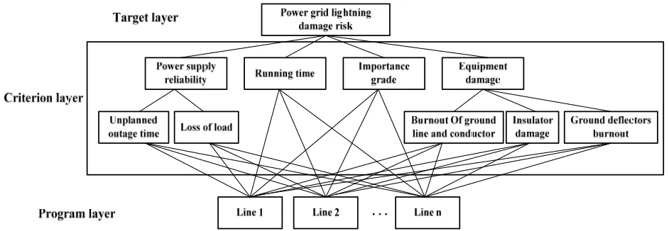 Figure 1. Lightning damage risk assessment of power grid in AHP. 