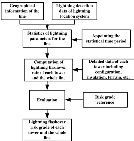 Figure 2. Lightning damage risk assessment method of line sections in AHP. 