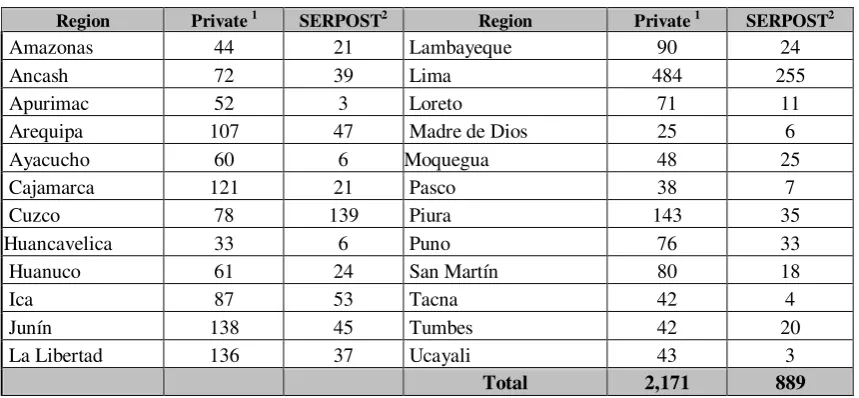 Table Nº 2: Postal Outlets (offices) by Peruvian Region 2006 