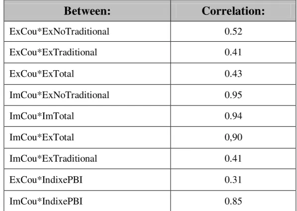 Table Nº 5: Correlations between courier trade and global trade in Peru 