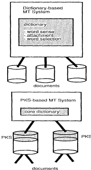 Figure 1: l)ictionary-based and PKS:based MT Sys: tems 