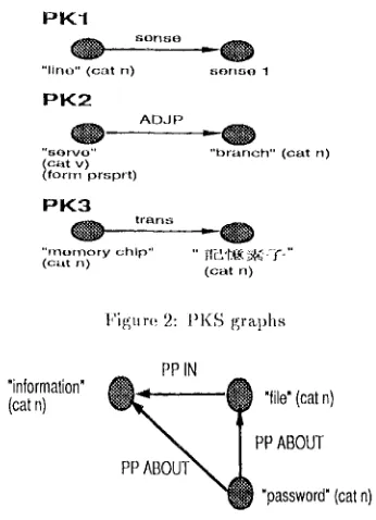 Figure. 2: PKS graphs 