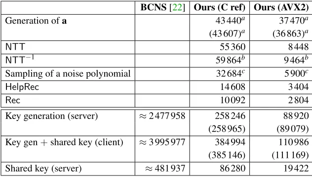 Table 2: Intel Haswell cycle counts of our proposal as compared to the BCNS proposal from [22].