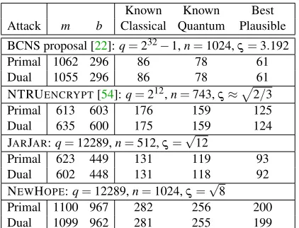 Table 1: Core hardness of Ntimistic about the abilities of the attacker so that our result forthe parameter set from [ken withEWHOPE and JARJAR and se-lected other proposals from the literature
