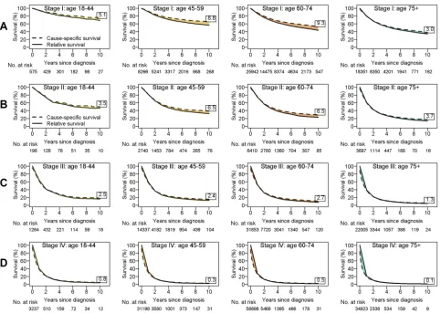 Figure 1 Relative and cause-speciﬁc survival estimates by age group for patients with stage I (A), stage II (B), stage III (C), and stage IV (D) non-small cell lung cancer