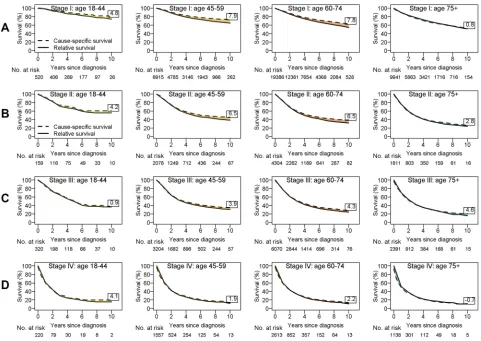 Figure 2 Relative and cause-specismall cell lung cancer. The value in each box reports the percentage-point difference at 10 years since diagnosis (the 10-year cause-speciﬁc survival estimates by age group for patients who underwent surgery with stage I (A), stage II (B), stage III (C), and stage IV (D) non-ﬁc survival estimate minus the 10-year relative survival estimate).