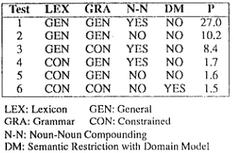 Figure 7: Testing Disambiguation Methods (12/17/93) 