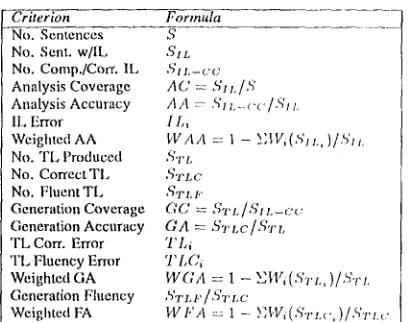 Figure 1: l)etinitlons and Ftlrinnlas for O<ileulating Strid and lgrror-Weighted Fxaluation Measures in Analysis and (;eneratinn Components 