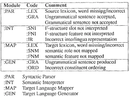 Fig ure 3: Saml)le Errm" Codes Used in KANT levahtati(m 