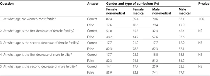 Table 2 Questions and answers regarding age and fertility (5 questions) broken down by gender and type of curriculum