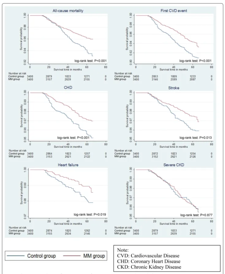 Fig. 2  Kaplan–Meier survival curves of outcomes. MM metformin monotherapy, CVD cardiovascular disease, CHD coronary heart disease, CKD  chronic kidney disease