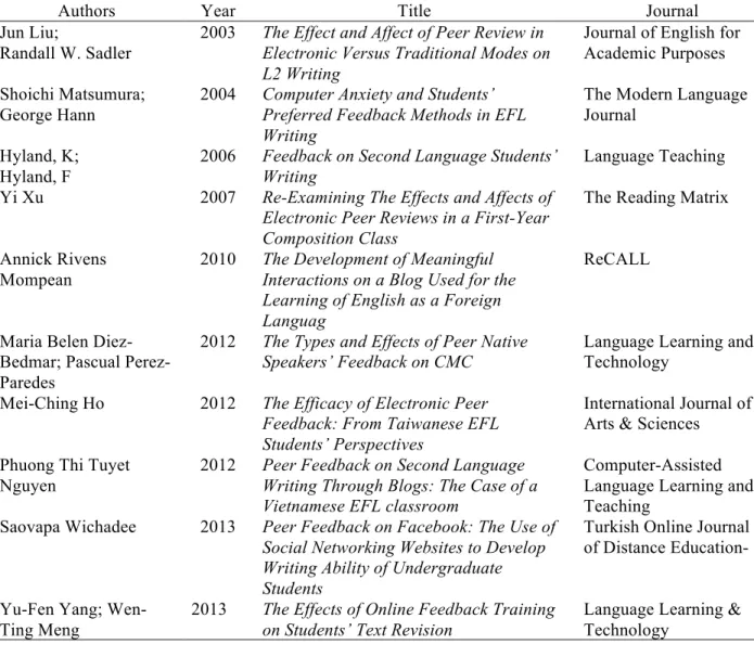 Table 1. Included Studies 