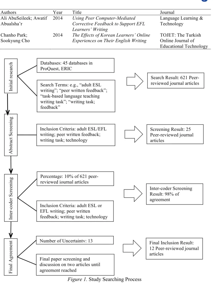 Figure 1. Study Searching Process 