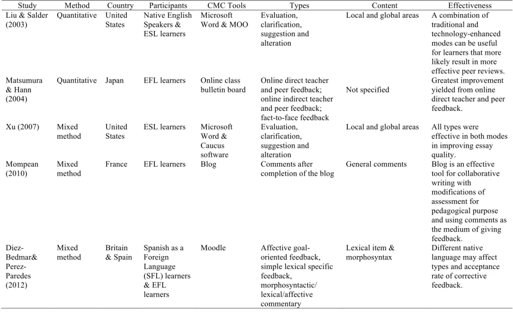 Table 2. Theme-based Coding System with Descriptive Information 