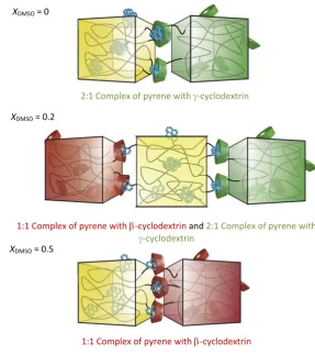 Figure 1.26 Changing solvent alters pyrene oligomerisation, which then dictates the cyclodextrin that binds the guest.68 Reproduced with permission from Nature Publishing Group