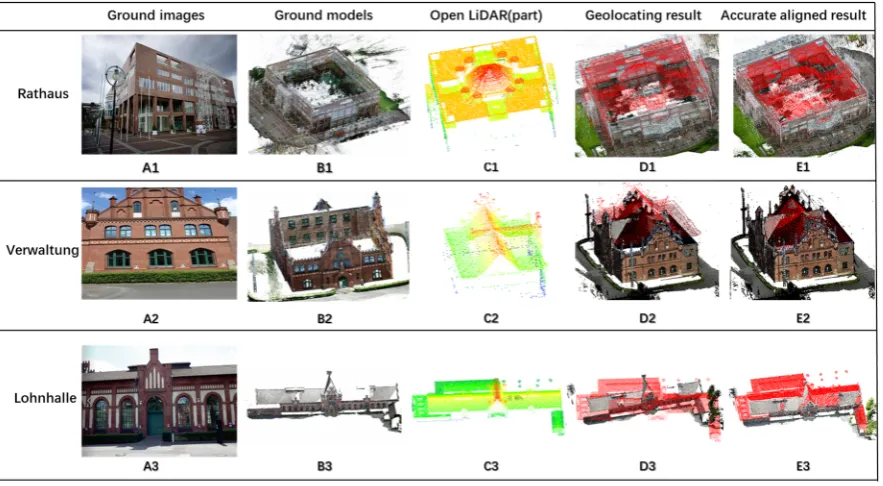 Figure 7. Datasets for evaluating the proposed method. From top to bottom, the different rows respectively show the ground images (A), facade point clouds (B), open LiDAR (C), coarse alignment result (D) and accurate alignment result (E) of Rathaus, Verwal