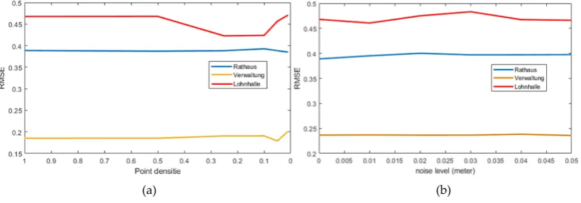Figure 11. Robustness analysis of the proposed method.